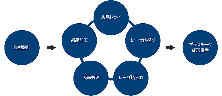 金型技術の内製化