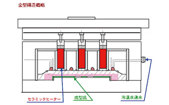 ヒート＆クール金型1